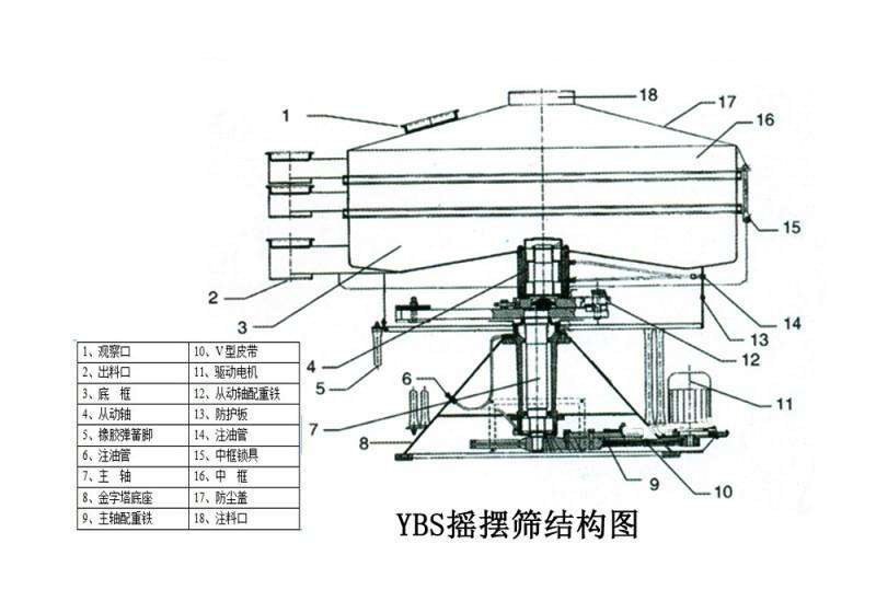 搖擺篩工作原理結(jié)構(gòu)圖