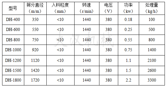 中藥粉振動(dòng)篩各種型號(hào)參數(shù)