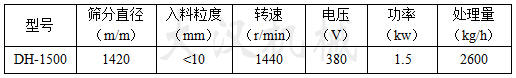 肥料振動(dòng)篩參數(shù)表