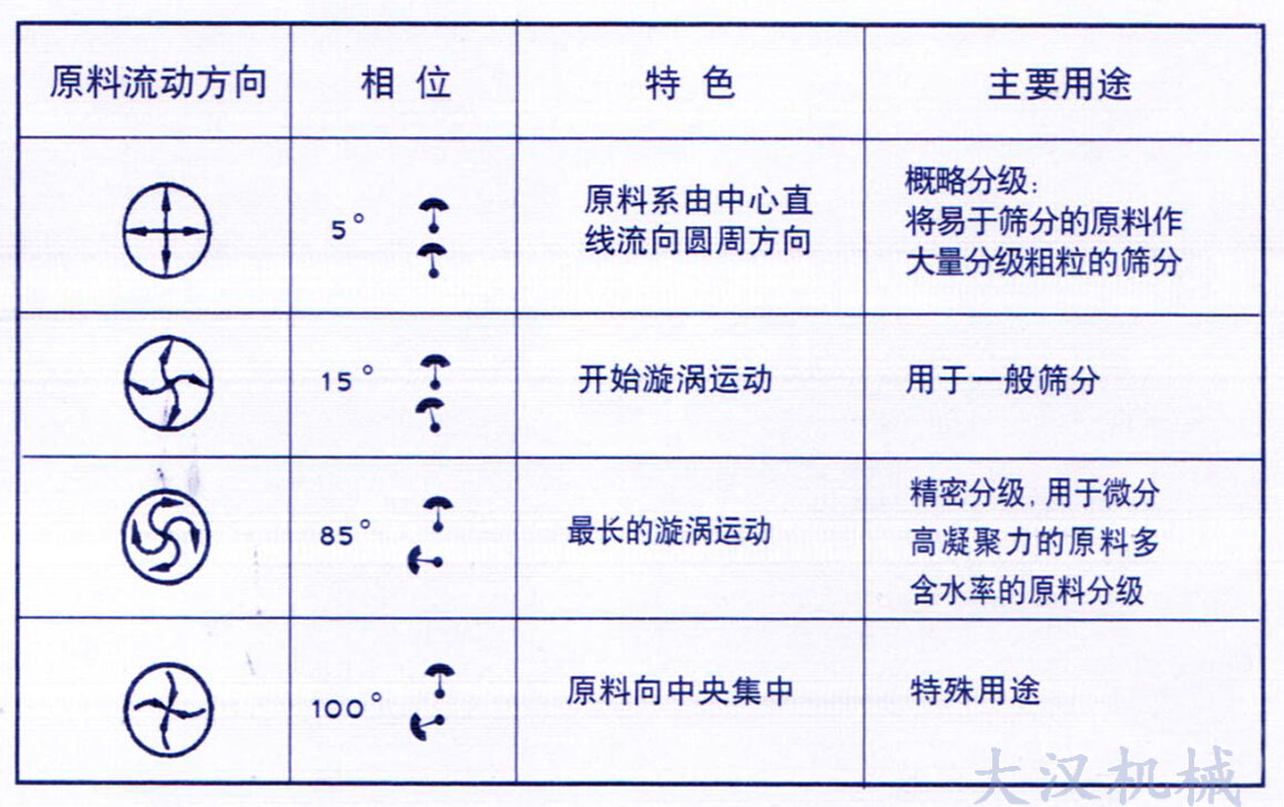 中藥粉振動(dòng)篩物料運(yùn)行軌跡