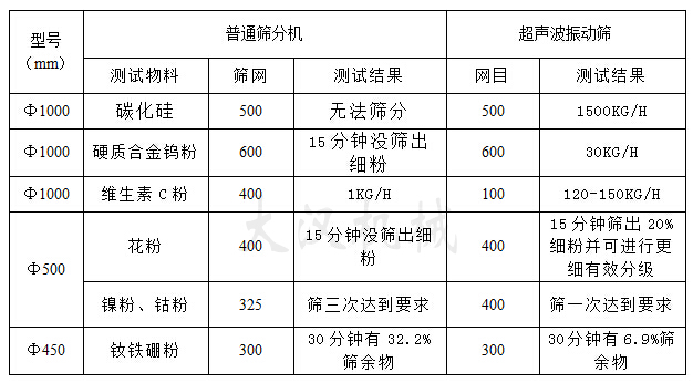 超聲波振動篩和普通振動篩對比圖