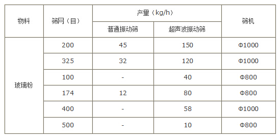 玻璃粉振動(dòng)篩產(chǎn)量對(duì)比圖