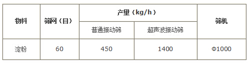 淀粉超聲波振動(dòng)篩產(chǎn)量對(duì)比