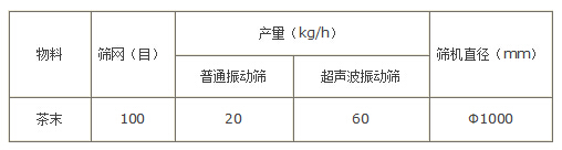 茶末振動篩產(chǎn)量對比