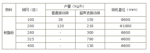 樹脂粉超聲波振動(dòng)篩產(chǎn)量對(duì)比