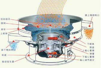 石墨粉振動(dòng)篩工作原理圖