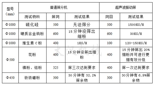 超聲波振動(dòng)篩篩分物料對(duì)比圖