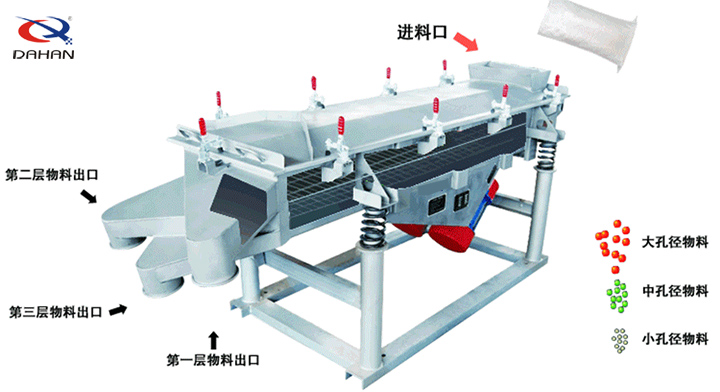 直線(xiàn)振動(dòng)篩工作原理